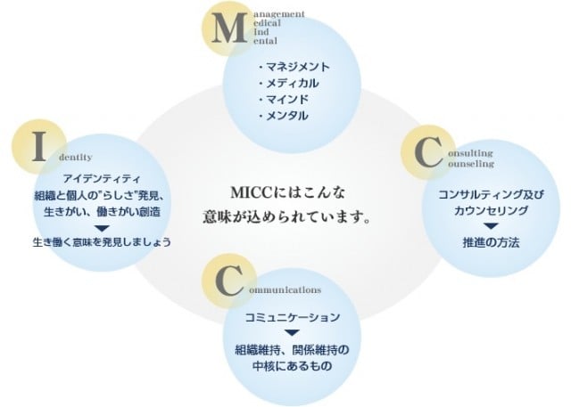 Miccの意味 有限会社ｍｉｃｃ研究所 メンタルサポート 能力開発 社員教育 医療者の教育支援